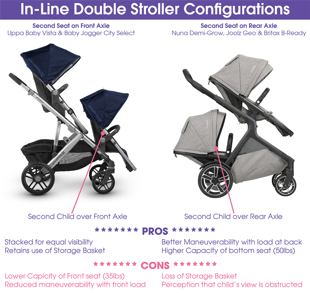 photo graphic showing difference between position of second seat and the brands that utilize each configuration.  Over front axle position by Uppa baby vista and baby jogger city select.  Second seat over real axle on nuna demi-grow stroller, Joolz geo and Britax B-ready strollers. 